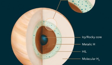 Saturn’s interior with a stably stratified helium insoluble layer (HIL). Image credit: Yi Zheng, HEMI / MICA Extreme Arts Program.