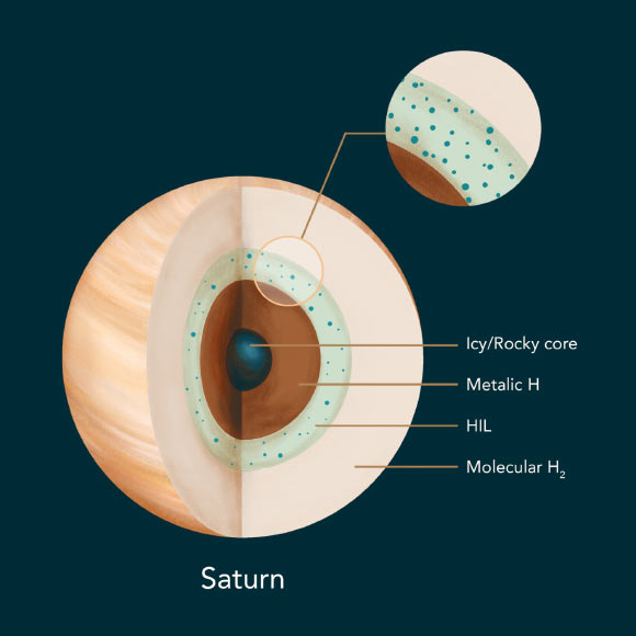 Saturn’s interior with a stably stratified helium insoluble layer (HIL). Image credit: Yi Zheng, HEMI / MICA Extreme Arts Program.