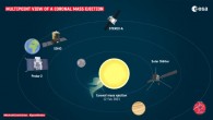 Sketch of the relative positions of NASA’s and ESA’s spacecraft that observed the February 12, 2021 coronal mass ejections; ESA’s Solar Orbiter spacecraft was ‘behind’ the Sun from the perspective of Earth; the Earth was about 12 degrees west of Sun-center as seen from Solar Orbiter; ESA’s Proba-2, which orbits the Earth, and the ESA/NASA Solar and Heliospheric Observatory (SOHO), which is located in orbit around the Lagrange point 1, 1.5 million km in front of the Earth towards the Sun, also viewed the coronal mass ejection; NASA’s STEREO-A (Solar Terrestrial Relations Observatory) also caught a glimpse of the event from its viewpoint away from the direct Sun-Earth line; together the spacecraft provide valuable, different perspectives on the same event. Image credit: ESA.