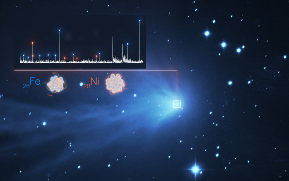 The detection of iron (Fe) and nickel (Ni) in the fuzzy atmosphere of a comet are illustrated in this image, which features the spectrum of light of C/2016 R2 (PANSTARRS) on the top left superimposed to a real image of the comet taken with the SPECULOOS telescope at ESO’s Paranal Observatory; each white peak in the spectrum represents a different element, with those for iron and nickel indicated by blue and orange dashes, respectively. Image credit: ESO / L. Calçada / SPECULOOS Team / E. Jehin / Manfroid et al.