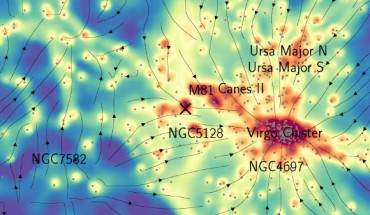 The 3D density map of the local dark matter: X-mark at the center denotes the Milky Way Galaxy; dots denote galaxies, and arrows denote estimated directions of motion derived from the gradient of the reconstructed gravitational potential. Image credit: Hong et al., doi: 10.3847/1538-4357/abf040.