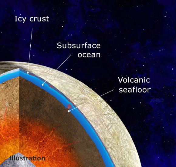 The interior of Europa may consist of an iron core, surrounded by a rocky mantle in direct contact with an ocean under the icy crust; Běhounková et al. modeled how internal heat may fuel volcanoes on the seafloor. Image credit: NASA / JPL-Caltech / Michael Carroll.