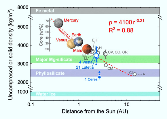 Density of the rocky solar system bodies: uncompressed and solid densities are shown for terrestrial planets and chondrites (gray), respectively; bulk planetary densities are shown for asteroids (blue); for 1 Ceres, its bulk density is a lower limit of its solid density, given its high ice abundance and porosity; the red line shows a fit curve for the planets. Image credit: McDonough & Yoshizaki, doi: 10.1186/s40645-021-00429-4.