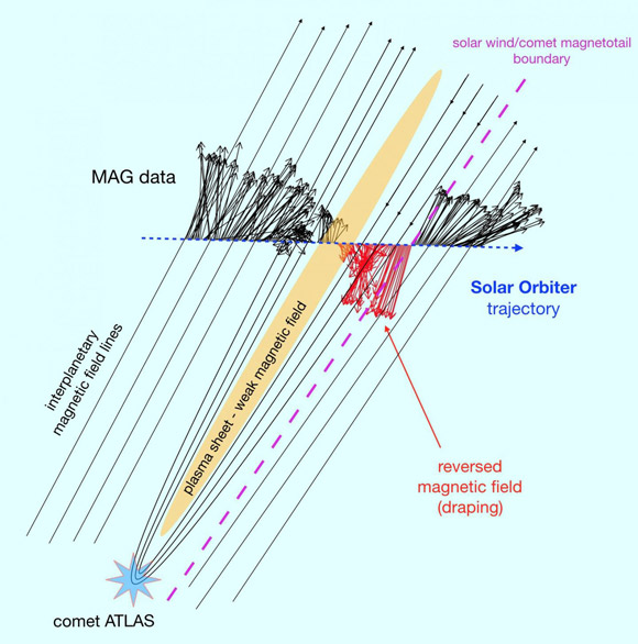 Schematic reconstruction of a Solar Orbiter encounter with the ion gas tail of the fragmented comet C/2019 Y4 (ATLAS): lines identify interplanetary magnetic field lines in the solar wind; these are draped around the comet and form the typical magneto-tail with opposing orientation at the two sides; Solar Orbiter data from the Imperial College MAG magnetometer are shown along the spacecraft trajectory through the structure; arrows indicate the direction of the magnetic field, and length its intensity; the identified sharp boundary between the tail and the ambient solar wind on the draped side is indicated by the magenta dashed line. Image credit: L. Matteini / Imperial College London.