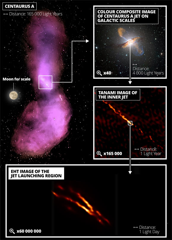 Distance scales uncovered in the Centaurus A jet from the extended radio structure (outer radio lobes) covering 8 degrees in the sky along the inner radio lobes and the optical galaxy (40x zoom), the inner radio jet obtained with the TANAMI telescopes (165,000x zoom) and the new highest resolution EHT image of the jet launching region (60 million x zoom). Image credit: R. Bors / CSIRO / ATNF / Feain et al. / Morganti et al. / Junkes et al. / ESO / WFI / MPIfR / APEX / Weiß et al. / NASA / CXC / CfA / Kraft et al. / TANAMI / Müller et al. / EHT / Janssen et al.