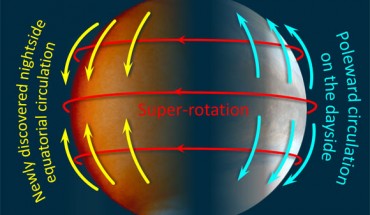 The three main weather patterns on Venus. Image credit: Imamura et al. / JAXA.