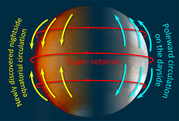 The three main weather patterns on Venus. Image credit: Imamura et al. / JAXA.
