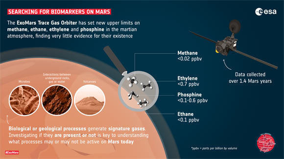Methane, ethane, ethylene and phosphine are often associated with biological or geological processes, so understanding if they are present or not on Mars is key to understanding what processes may or may not be active on the planet today. Image credit: ESA.