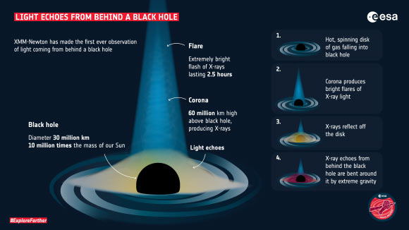 Illustration of how light echoes from behind a black hole in I Zwicky 1. Image credit: ESA.