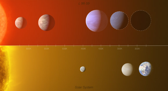 This infographic shows a comparison between the L 98-59 exoplanet system (top) with part of the inner Solar System (Mercury, Venus and Earth), highlighting the similarities between the two. Image credit: L. Calçada / M. Kornmesser / O. Demangeon / ESO.