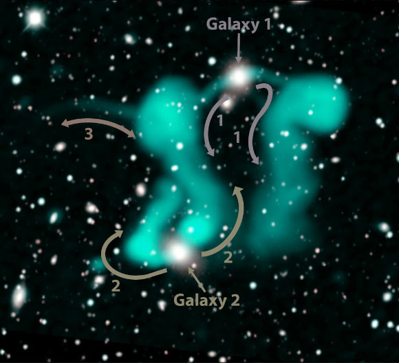 The two galaxies Norris et al. think are responsible for the streams of electrons (shown as curved arrows) that form the ‘dancing ghosts;’ but the authors don’t understand what is causing the filament labelled as 3. Image credit: Jayanne English & Ray Norris / EMU Project / Dark Energy Survey.