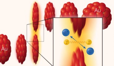 Two gold ions (red) move in opposite direction at 99.995% of the speed of light (v, for velocity, = approximately c, the speed of light). As the ions pass one another without colliding, two photons (γ) from the electromagnetic cloud surrounding the ions can interact with each other to create a matter-antimatter pair: an electron (e-) and positron (e+). Image credit: Brookhaven National Laboratory.
