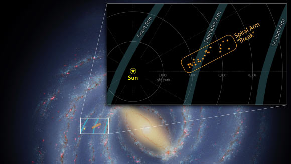 Stretching 3,300 light-years, a collection of young stars and star-forming clouds in the Sagittarius arm of our Milky Way Galaxy is the first major structure identified with such a dramatically different orientation relative to an arm. The background image shows the location of the splinter in the Milky Way. The yellow region in the center of the image is the Galaxy’s bright and crowded center. The Milky Way’s arms spiral around the center, and are full of stars and star-forming clouds of gas and dust. The inset provides a closer view of the structure, as well as its size and distance from the Sun. The nearby spiral arms are also noted. The star shapes indicate a star-forming region that may contain anywhere from dozens to thousands of stars. These stars and star-forming regions are moving through space together, at roughly the same speed and in the same direction. Image credit: NASA / JPL-Caltech.