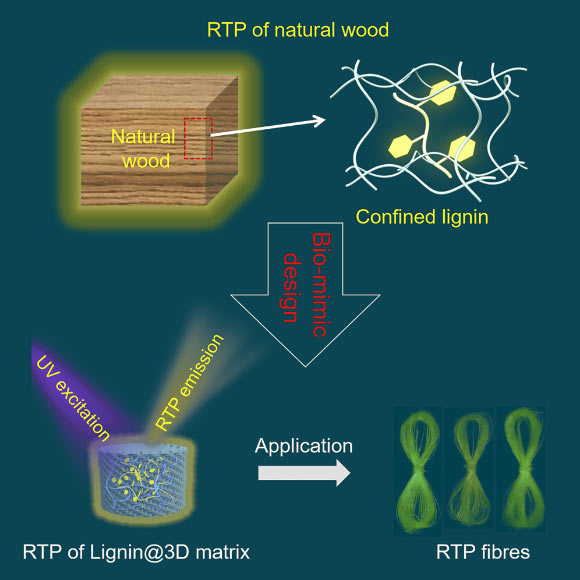 The new phosphorescent materials could potentially be used in a wide number of applications, from medical imaging and optical sensing to ‘glow in the dark’ dyes and paints. Image credit: Yuan et al., doi: 10.1016/j.xcrp.2021.100542.