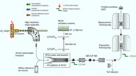 High-precision mass measurements of neutron-deficient indium isotopes with ISOLTRAP: radioactive atoms were produced by nuclear reactions of 1.4 GeV protons impinging on a thick lanthanum carbide target; short-lived indium atoms diffusing from the target were selectively ionized using a two-step laser excitation scheme, provided by the ISOLDE RILIS, which excited one electron above the indium ionization potential (IP); the extracted ion beam was mass separated and injected into a radiofrequency quadrupole (RFQ) ion trap sitting on a high-voltage (HV) platform, where it was bunched and cooled; the beam was then processed by an MR-ToF MS to separate the indium ions from the isobaric contaminants; when the precision Penning trap was used for the mass measurement, further cooling and purification of the beam was achieved using a helium buffer-gas-filled preparation Penning trap; a position-sensitive microchannel plate (MCP) detector was used to record the time of flight and/or the position of the ion after ejection from the precision Penning trap; in the case of indium-99, for which the production yield was too low, the MR-ToF MS was used to perform the mass measurement. Image credit: Mougeot et al., doi: 10.1038/s41567-021-01326-9.