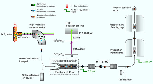 High-precision mass measurements of neutron-deficient indium isotopes with ISOLTRAP: radioactive atoms were produced by nuclear reactions of 1.4 GeV protons impinging on a thick lanthanum carbide target; short-lived indium atoms diffusing from the target were selectively ionized using a two-step laser excitation scheme, provided by the ISOLDE RILIS, which excited one electron above the indium ionization potential (IP); the extracted ion beam was mass separated and injected into a radiofrequency quadrupole (RFQ) ion trap sitting on a high-voltage (HV) platform, where it was bunched and cooled; the beam was then processed by an MR-ToF MS to separate the indium ions from the isobaric contaminants; when the precision Penning trap was used for the mass measurement, further cooling and purification of the beam was achieved using a helium buffer-gas-filled preparation Penning trap; a position-sensitive microchannel plate (MCP) detector was used to record the time of flight and/or the position of the ion after ejection from the precision Penning trap; in the case of indium-99, for which the production yield was too low, the MR-ToF MS was used to perform the mass measurement. Image credit: Mougeot et al., doi: 10.1038/s41567-021-01326-9.
