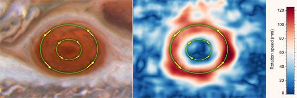 By analyzing images taken by Hubble between 2009 and 2020, Wong et al. found that the average wind speed just within the boundaries of the Great Red Spot, set off by the outer green circle, have increased by up to 8% and exceed 640 km per hour; in contrast, the winds near the storm’s innermost region, set off by a smaller green ring, are moving significantly more slowly; both move counterclockwise. Image credit: NASA / ESA / Michael H. Wong, University of California, Berkeley.