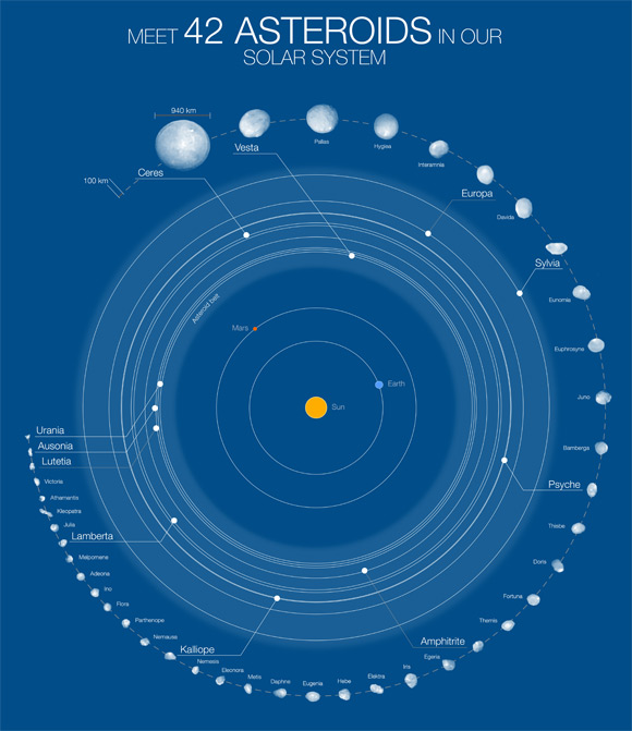 This poster shows 42 of the largest objects in the asteroid belt, located between Mars and Jupiter (orbits not to scale). Image credit: ESO / M. Kornmesser / Vernazza et al. / MISTRAL algorithm / ONERA / CNRS.