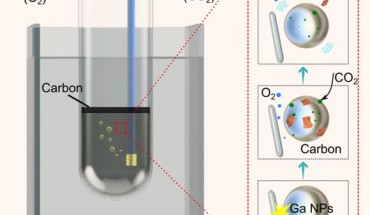 Liquid gallium converts carbon dioxide into oxygen and a high-value solid carbon product. Image credit: Tang et al., doi: 10.1002/adma.202105789.
