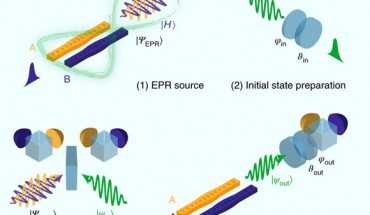 Schematic representation of the key steps of the teleportation protocol and its verification: (1) realization of an EPR source: the Stokes scattering of a pair of nanobeams results in an entangled state between the photon polarization state and the phonon population state in the nanobeams; (2) an arbitrary input state is encoded in the polarization basis of a weak coherent state; (3) a BSM of the polarization teleports the input state onto the joint mechanical memory state; (4) a short anti-Stokes pulse maps the teleported state (ψout) back onto the photon polarization for verification. Image credit: Fiaschi et al., doi: 10.1038/s41566-021-00866-z.
