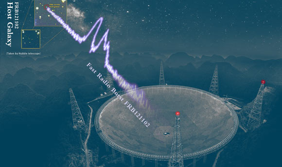Li et al. observed 1,652 fast radio bursts detected from a source in deep space. Image credit: National Astronomical Observatories, Chinese Academy of Sciences.