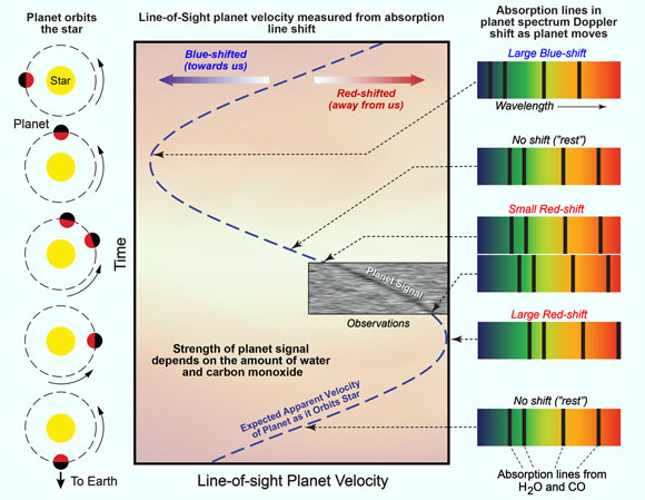 Illustration of how information about the atmosphere of WASP-77Ab is extracted from the observations. Image credit: P. Smith / M. Line / S. Selkirk / ASU.