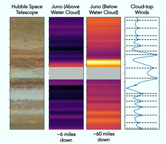 Jupiter’s belts and zones observed in microwave light, compared to the colors of the cloud-tops (left), and the winds at the cloud tops (right). Two wavelengths of microwave light are shown, one sensing altitudes above the water cloud, and another sensing below the water clouds. Image credit: NASA / JPL / SwRI / University of Leicester.