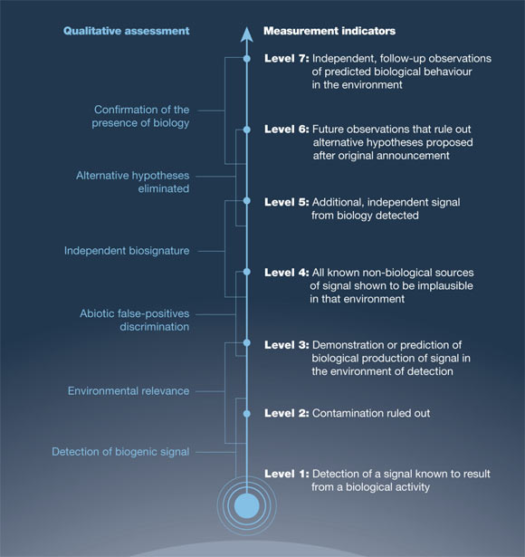 An example of a progressive scale for communicating the nature of results that may provide evidence for life. Image credit: Green et al., doi: 10.1038/s41586-021-03804-9.