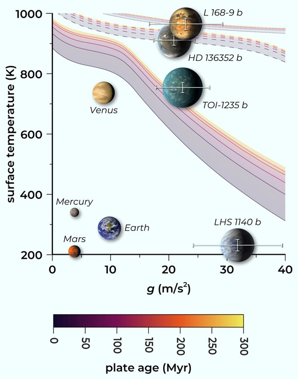 A plot of brittle lithospheric thickness as a function of surface gravitational acceleration, g, surface temperature, T, and plate age (as a proxy for heat flow). The four planets of the inner Solar System are shown, as are four super-Earths for which radius, mass, and equilibrium temperatures are available: HD 136352b, L 168-9b, LHS 1140b, and TOI-1235b. The ranges of uncertainty in g and T for the exoplanets are shown with white lines. All planets are shown to scale; the illustrations of the four exoplanets are artistic impressions. The solid, dashed, and dotted lines denote where on this plot brittle lithosphere thickness is 5, 2, and 1 km for a range of plate ages from 0 to 300 million years. Image credit: Byrne et al., doi: 10.1029/2021JE006952.