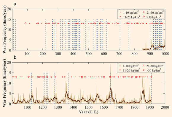 Chinese dynastic collapse, explosive volcanism, and warfare frequency, 1-1911 CE: consensus dates for 68 dynastic collapses (blue dashed vertical columns), overlain by ice-core-based dates and climate forcing potential of inferred-tropical and extratropical northern hemispheric explosive volcanic eruptions (n=156) as inferred by multi-ice-core measurements of polar sulfate deposition (graduated red circles), for 1-1911 CE. Also shown is annual warfare frequency from 850 to 1911 CE (continuous tan line), with the thick brown line representing a 10-year smoothing using the Savitzky-Golay filter. The figure is split into two consecutive periods for visual clarity; a and b cover the first and second millennia CE, respectively. Image credit: Gao et al., doi: 10.1038/s43247-021-00284-7.