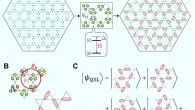 Dimer model in Rydberg atoms arrays: (A) fluorescence image of 219 atoms arranged on the links of a kagome lattice; Rydberg atoms are marked with red dimers on the bonds of the kagome lattice; (B) a state consistent with the Rydberg blockade at maximal filling can then be viewed as a dimer covering of the kagome lattice, where each vertex is touched by exactly one dimer; (C) the quantum spin liquid state corresponds to a coherent superposition of exponentially many dimer coverings. Image credit: Semeghini et al., doi: 10.1126/science.abi8794.