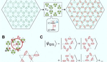 Dimer model in Rydberg atoms arrays: (A) fluorescence image of 219 atoms arranged on the links of a kagome lattice; Rydberg atoms are marked with red dimers on the bonds of the kagome lattice; (B) a state consistent with the Rydberg blockade at maximal filling can then be viewed as a dimer covering of the kagome lattice, where each vertex is touched by exactly one dimer; (C) the quantum spin liquid state corresponds to a coherent superposition of exponentially many dimer coverings. Image credit: Semeghini et al., doi: 10.1126/science.abi8794.