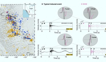 Study area and hybrid-frequency waveform earthquakes (EHWs): (a) hydraulic fracturing activity and seismicity in northeast British Columbia, Canada; the top-right inset shows the geographic location of the study area (red rectangle); blue diamonds: hydraulic fracturing injection wells between January 1, 2014 and December 31, 2016, reported by the British Columbia Oil and Gas Commission; yellow dots: earthquakes during the same period; stars: 10 M 4-5 earthquakes since 2008; black rectangle: study area in which EHWs occurred; (b, c) comparison between representative examples of a typical induced event (black trace) and an EHW (purple trace); both waveforms are from the vertical component of station MG03 with comparable source-station distance (1.32 km vs. 1.65 km) and magnitudes (MW1.5); manually picked P/S-arrivals are marked; the comparison of P/S-pulse shape demonstrates the relatively wider pulses for EHWs; (d, e) the same as (b) and (c) but for waveforms recorded at station MG02; both events show longer coda durations with slightly larger epicentral distances; note that although both types of events have extended coda durations, the EHW contains a relatively larger proportion of lower-frequency energy in the coda. Image credit: Yu et al., doi: 10.1038/s41467-021-26961-x.