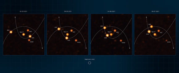 These annotated images, obtained with the GRAVITY instrument on ESO’s Very Large Telescope Interferometer (VLTI) between March and July 2021, show stars orbiting very close to Sagittarius A*, the supermassive black hole at the heart of the Milky Way. One of these stars, named S29, was observed as it was making its closest approach to the black hole at 13 billion km, just 90 times the distance between the Sun and Earth. Another star, named S300, was detected for the first time in the new VLTI observations. Image credit: ESO / GRAVITY Collaboration.