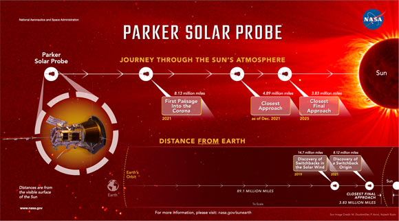 As Parker Solar Probe ventures closer to the Sun, it’s crossing into uncharted regimes and making new discoveries. Image credit: NASA’s Goddard Space Flight Center / Mary P. Hrybyk-Keith.
