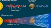 Possible scenarios of terrestrial planet formation: in the classic Wetherill-type model of oligarchic growth, the terrestrial planets formed by mutual collisions among Moon- to Mars-sized planetary embryos after the gas disk dissipated and accreted only a small fraction of CC planetesimals, which were scattered inward during Jupiter’s growth and/or putative migration; alternatively, the terrestrial planets may have formed within the lifetime of the gas disk by efficiently accreting ‘pebbles’ from the outer Solar System, which drift sunward through the disk due to gas drag; the two models differ in the amount of outer solar system material accreted by the terrestrial planets, which may be quantified using nucleosynthetic isotope anomalies. Image credit: Burkhardt et al., doi: 10.1126/sciadv.abj7601.