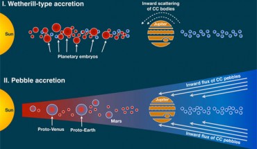 Possible scenarios of terrestrial planet formation: in the classic Wetherill-type model of oligarchic growth, the terrestrial planets formed by mutual collisions among Moon- to Mars-sized planetary embryos after the gas disk dissipated and accreted only a small fraction of CC planetesimals, which were scattered inward during Jupiter’s growth and/or putative migration; alternatively, the terrestrial planets may have formed within the lifetime of the gas disk by efficiently accreting ‘pebbles’ from the outer Solar System, which drift sunward through the disk due to gas drag; the two models differ in the amount of outer solar system material accreted by the terrestrial planets, which may be quantified using nucleosynthetic isotope anomalies. Image credit: Burkhardt et al., doi: 10.1126/sciadv.abj7601.