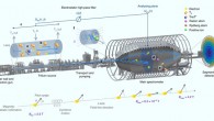 Illustration of the 70-m-long KATRIN beamline: the transport of β-electrons and magnetic adiabatic collimation of their momenta p are illustrated; (a-f) view into the tritium source depicts three systematic effects: molecular excitations during β-decay (a), scattering of electrons off the gas molecules (b) and spatial distribution of the electric potential in the source Usrc(r, z) (c); the view into the spectrometer illustrates the main background processes arising from radon decays inside the volume of the spectrometer (d), highly excited Rydberg atoms sputtered off from the structural material via α-decays of 210Po (e) and positive ions created in a Penning trap between the two spectrometers (f); low-energy electrons, created in the volume as a consequence of radon decays or Rydberg-atom ionizations, can be accelerated by qUana towards the focal-plane detector, making them indistinguishable from signal electrons. Image credit: KATRIN Collaboration, doi: 10.1038/s41567-021-01463-1.