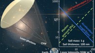 Campbell et al. show that the diameter and radius of curvature of a circular light sail should be comparable in magnitude, both on the order of a few meters, in optimal designs for gram-scale payloads. Image credit: Campbell et al., doi: 10.1021/acs.nanolett.1c03272.