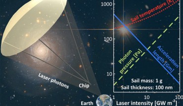 Campbell et al. show that the diameter and radius of curvature of a circular light sail should be comparable in magnitude, both on the order of a few meters, in optimal designs for gram-scale payloads. Image credit: Campbell et al., doi: 10.1021/acs.nanolett.1c03272.