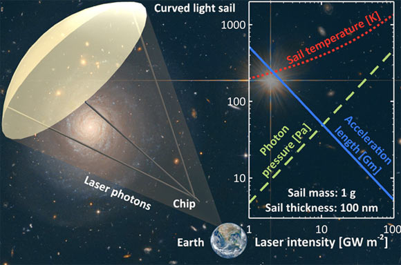 Campbell et al. show that the diameter and radius of curvature of a circular light sail should be comparable in magnitude, both on the order of a few meters, in optimal designs for gram-scale payloads. Image credit: Campbell et al., doi: 10.1021/acs.nanolett.1c03272.