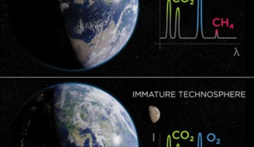 Four possible domains of planetary intelligence: (a) on a planet with an immature biosphere (such as the Earth during the Archean Eon) there are insufficient feedback loops between life and geophysical coupled systems to exert strong co-evolution; (b) on a planet with a mature biosphere (such as Earth after the Proterozoic) the biosphere exerts strong forcing on the geophysical state establishing full co-evolution of the entire system; this feedback may provide some degree of long-term stabilizing (i.e. Gaian) modulations for the full system; (c) on a planet with an immature technosphere (represented by the current Anthropocene Earth) feedbacks from technological activity produce strong enough forcing on the coupled planetary system to drive it into new dynamical states; these forcings however are unconstrained by intention relative to the health of the civilization producing the technology; (d) on a planet with a mature technosphere, feedback loops between technological activity and biogeochemical and biogeophysical states have been intentionally modified to ensure maximum stability and productivity of the full system; alongside each planetary image, we show a schematic atmospheric spectrum; an immature biosphere would show an atmosphere mostly in equilibrium dominated perhaps by carbon dioxide (CO2); in a mature biosphere life would have changed atmospheric chemistry leading to a highly non-equilibrium state such as perhaps high concentrations of oxygen (O2); in an immature technosphere new ‘pollutant’ species appear, such as CFCs, while industrial activities such as combustion may alter the abundance of other pre-existing gases like CO2 and methane; in a mature technosphere all atmospheric constituents may have their concentrations modified to produce long-term stable and productive states for the full (civilization + biosphere) system; this is represented via a range of possible peaks for different constituents. Image credit: Frank et al., doi: 10.1017/S147355042100029X.