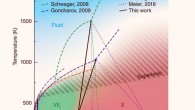 Phase diagram of ice: dark blue-, green-, and red-shaded regions denote ice VII, VIIt and X, respectively, and projected phase boundaries separating high-pressure ice phases from our work are shown as solid black lines; ice X phase boundaries connect the measured transition at 30.9 GPa and 300 K to the inflection point in the melt curve, which have been associated with the transition from molecular to ionic fluid; dashed lines show measured melting curves; superionic boundary is highlighted. Image credit: Grande et al., doi: 10.1103/PhysRevB.105.104109.