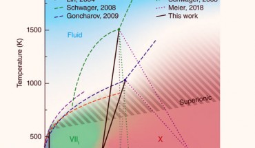 Phase diagram of ice: dark blue-, green-, and red-shaded regions denote ice VII, VIIt and X, respectively, and projected phase boundaries separating high-pressure ice phases from our work are shown as solid black lines; ice X phase boundaries connect the measured transition at 30.9 GPa and 300 K to the inflection point in the melt curve, which have been associated with the transition from molecular to ionic fluid; dashed lines show measured melting curves; superionic boundary is highlighted. Image credit: Grande et al., doi: 10.1103/PhysRevB.105.104109.