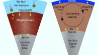 Sketches illustrating core-mantle helium exchange processes: (a) 3He acquisition during Earth’s accretion by ingassing from the nebular atmosphere and transport through the magma ocean to the proto-core; and (b) 3He transport from the core to the mantle and from the mantle to the ocean after accretion. Image credit: Olson & Sharp, doi: 10.1029/2021GC009985.