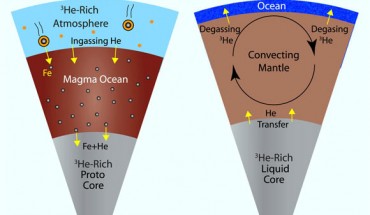 Sketches illustrating core-mantle helium exchange processes: (a) 3He acquisition during Earth’s accretion by ingassing from the nebular atmosphere and transport through the magma ocean to the proto-core; and (b) 3He transport from the core to the mantle and from the mantle to the ocean after accretion. Image credit: Olson & Sharp, doi: 10.1029/2021GC009985.