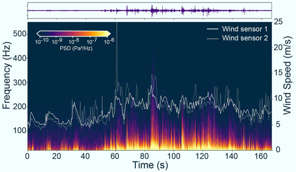 Maurice et al. find that the speed of sound is slower on Mars than on Earth and that, mostly, a deep silence prevails. Image credit: Maurice et al., doi: 10.1038/s41586-022-04679-0.
