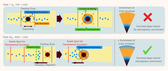 Sketch for planetesimal accretion and the forming composition gradient in Jupiter’s atmosphere. The above panel shows the case when proto-Jupiter migrates from 7 to 5 AU. Infalling gas covers the envelope enriched via planetesimal accretion and only the inner region of the Jupiter’s atmosphere is enriched with heavy elements. The bottom panel shows the case when proto-Jupiter migrates from 20 to 5 AU. If the protoplanet reaches the sweet spot for accretion just before the end of gas accretion, planetesimals are deposited into the outer envelope. A several-times-enriched Jupiter atmosphere can be formed if the size of the outermost convective layer is as small as 0.2 Jupiter masses. Image credit: Shibata & Helled, doi: 10.3847/2041-8213/ac54b1.