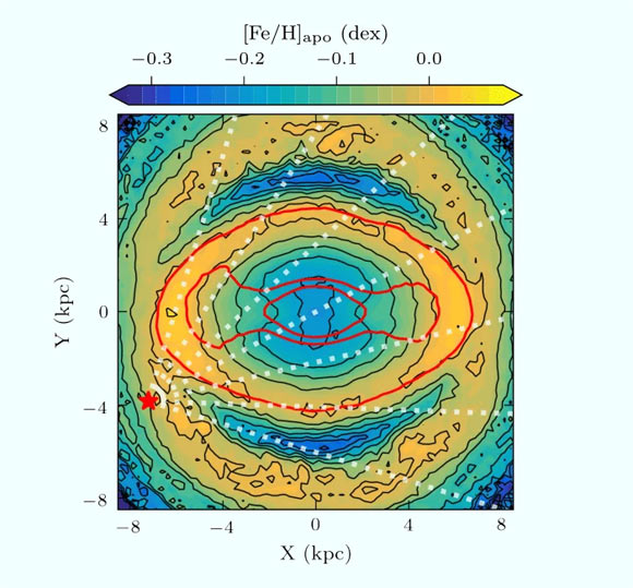 Wylie et al. investigated the metallicity, age, and orbital anatomy of the inner Milky Way, specifically focusing on the outer bar region. This image shows a metallicity map of the inner Milky Way, based on orbital data calculated by Wylie et al. The red star marks the position of the Sun, while the white dashed lines mark different sight lines. The red contours show specific density levels to highlight important features: a bar in the middle with a ring-like structure around it. Image credit: Max-Planck-Institut fur Extraterrestrische Physik.