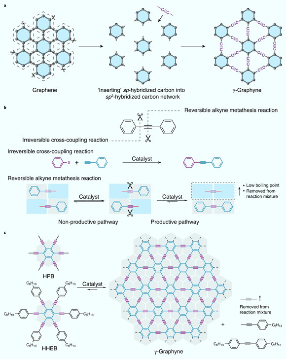 Synthesis of gamma-graphyne. Image credit: Hu et al., doi: 10.1038/s44160-022-00068-7.